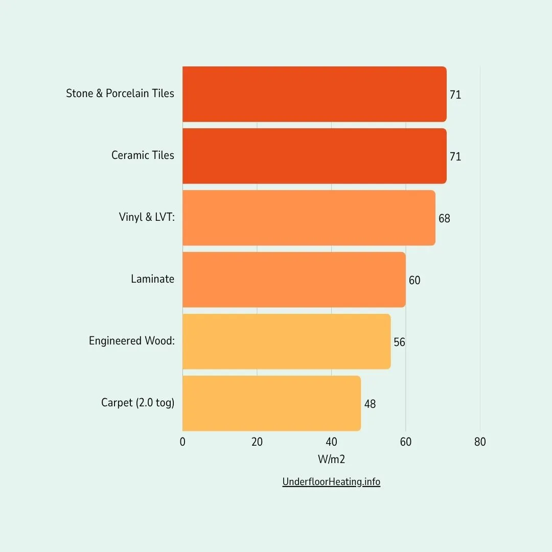 UFH Heat output comparison