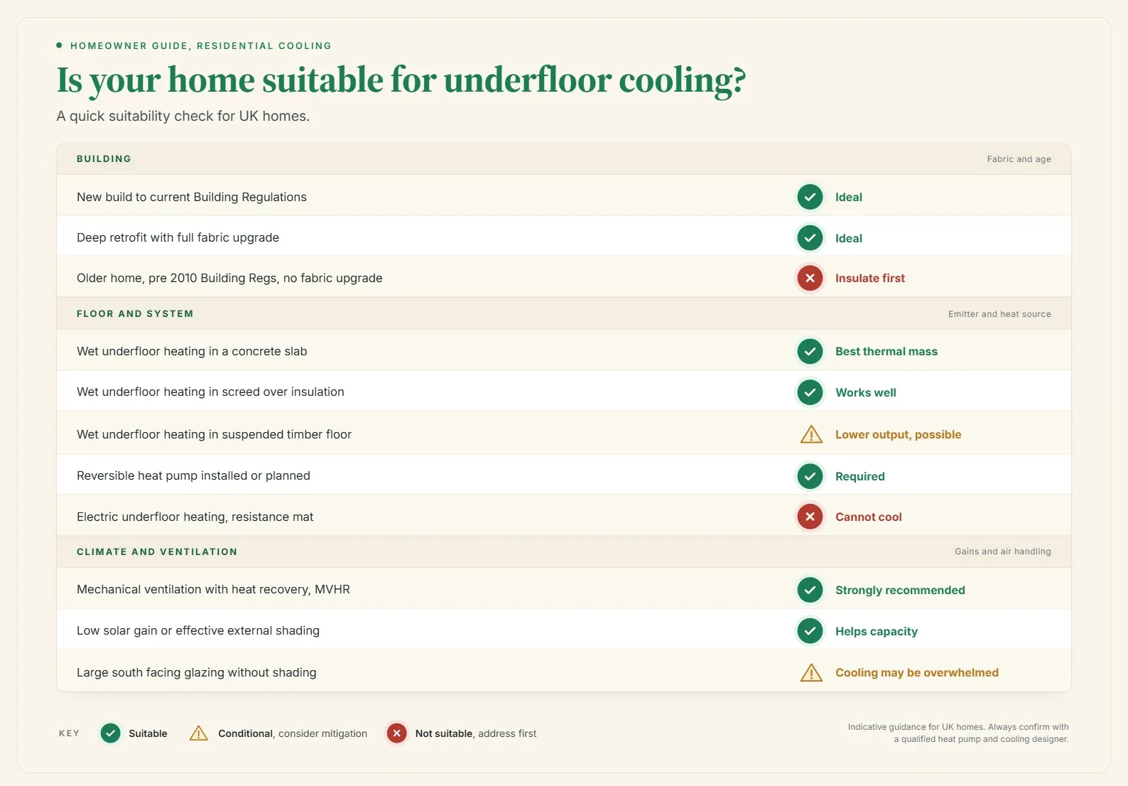 Suitability checklist diagram or table showing tick/cross for: new build, screed/slab UFH, MVHR, low solar gain, electric UFH (cross), suspended timber with low insulation (cross or warning)