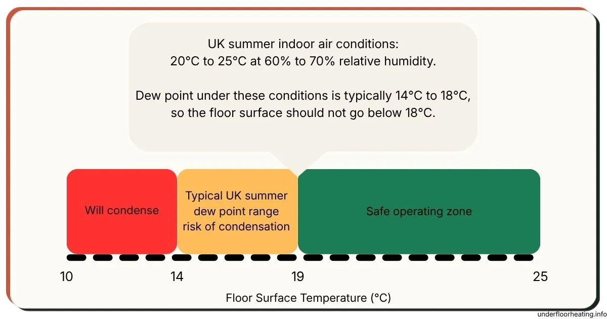 Psychrometric chart showing dew point for typical UK summer conditions. Safe operating zone for floor surface temperature.