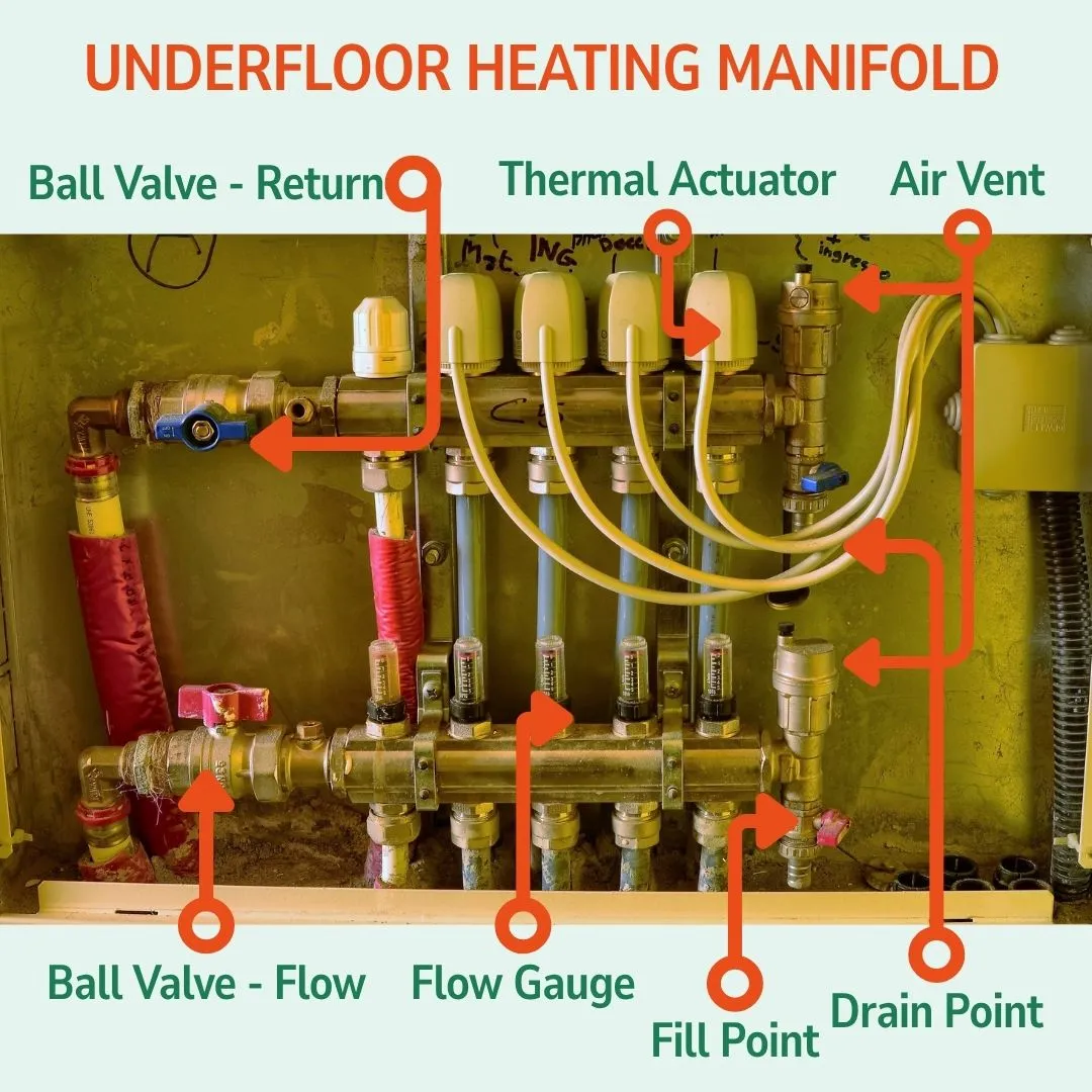 Detailed diagram of an underfloor heating manifold showing components and water flow