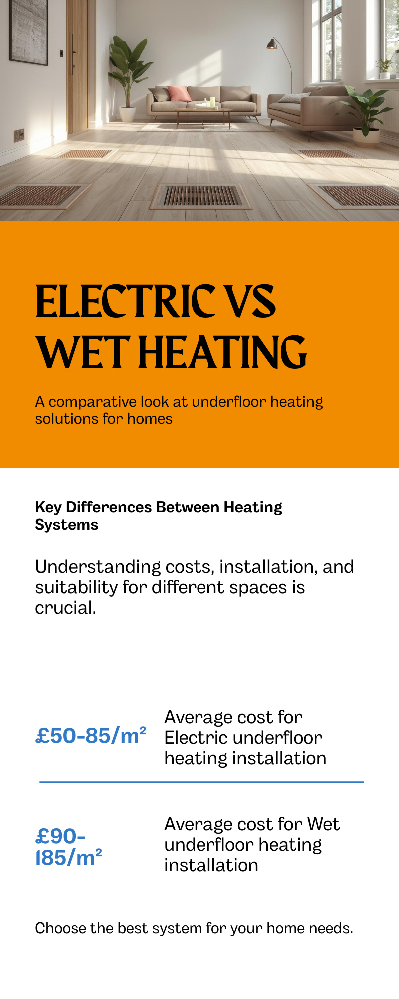 Infographic comparing electric and wet underfloor heating systems, showing electric costs £50-85 per square metre with higher running costs, versus wet systems at £90-185 per square metre with lower running costs