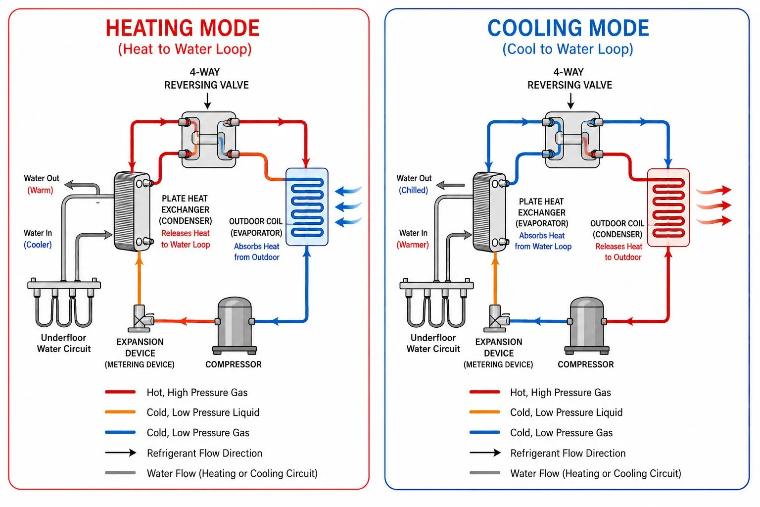 Simple diagram showing refrigerant cycle in heating mode vs cooling mode. Two side-by-side schematics with arrows reversed.