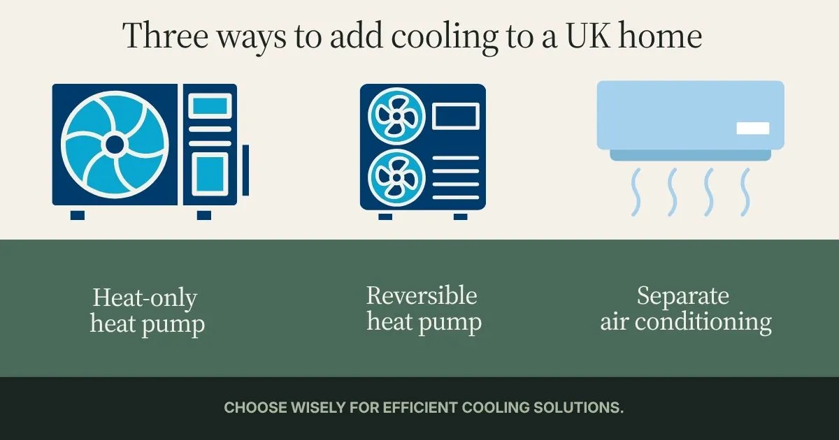 3 types of cooling devices Heat-only heat pump, Reversible heat pump, and separate aircon.