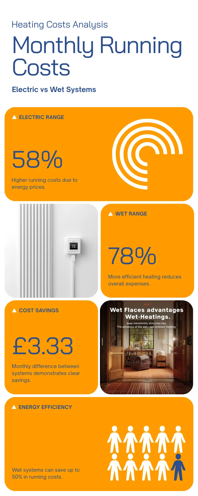 Bar chart infographic comparing monthly running costs for a 10 square metre room: electric underfloor heating at £2.25-4.17 per month versus wet systems at £0.42-1.00 per month, based on 2026 UK energy rates