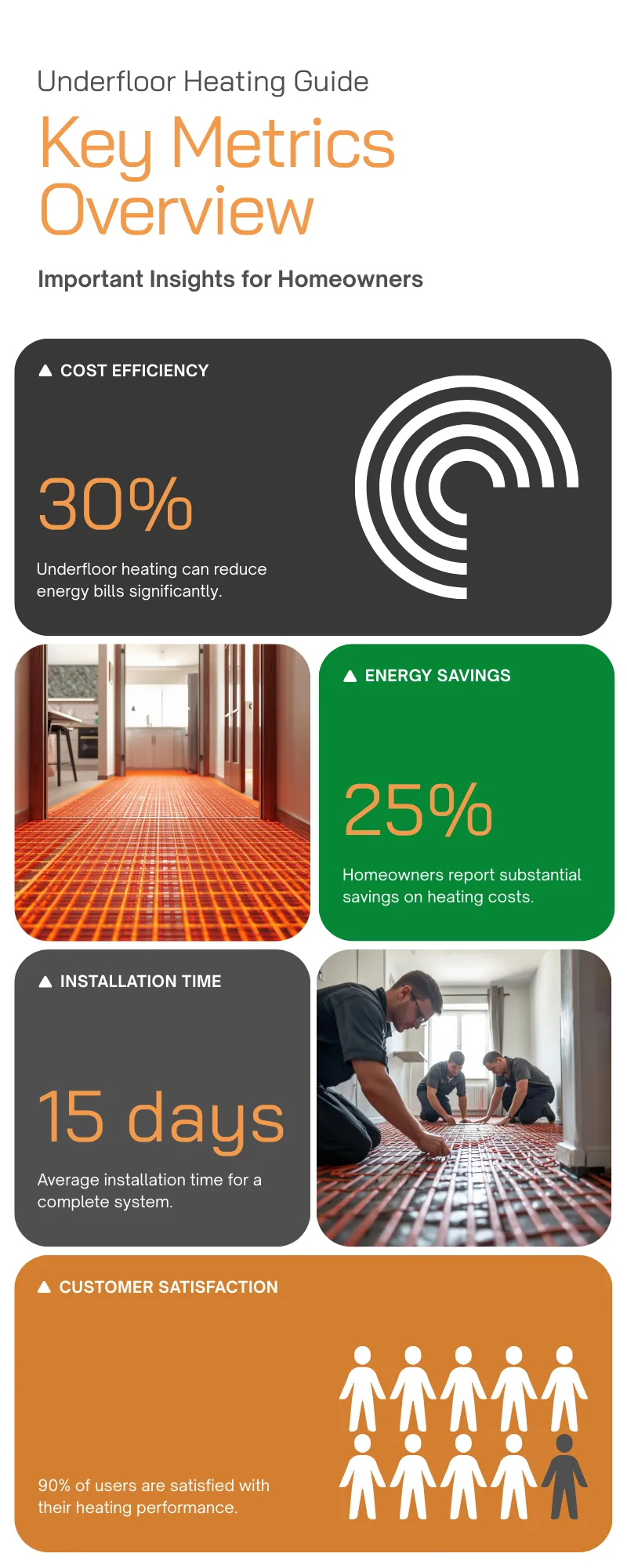 Infographic illustrating hidden costs often missing from underfloor heating quotations, including screed, door trimming, consumer unit upgrades, and essential insulation